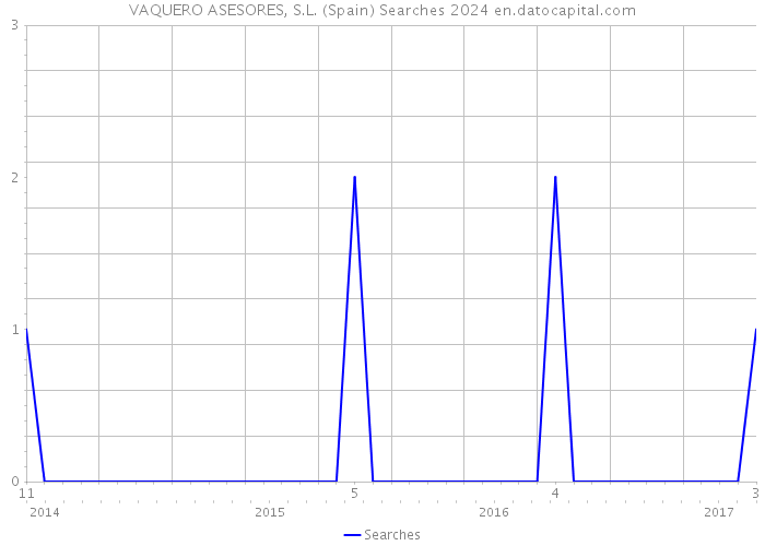 VAQUERO ASESORES, S.L. (Spain) Searches 2024 