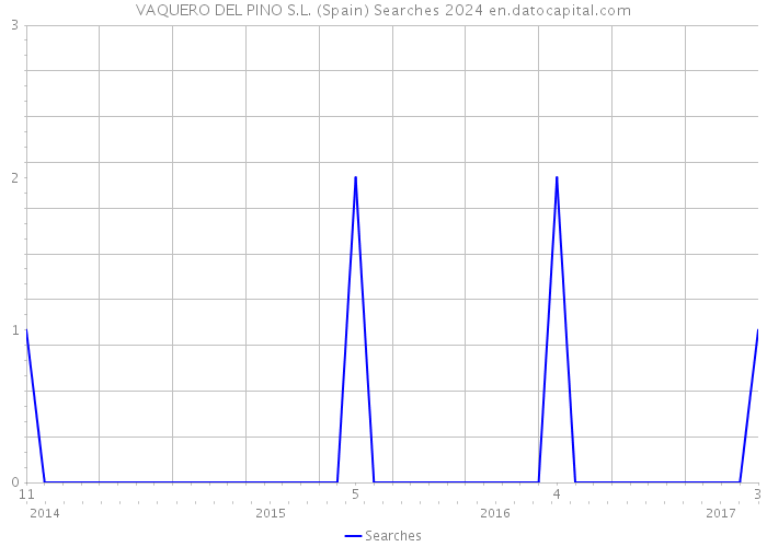 VAQUERO DEL PINO S.L. (Spain) Searches 2024 