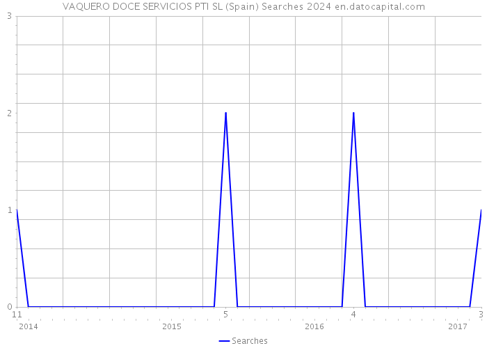 VAQUERO DOCE SERVICIOS PTI SL (Spain) Searches 2024 