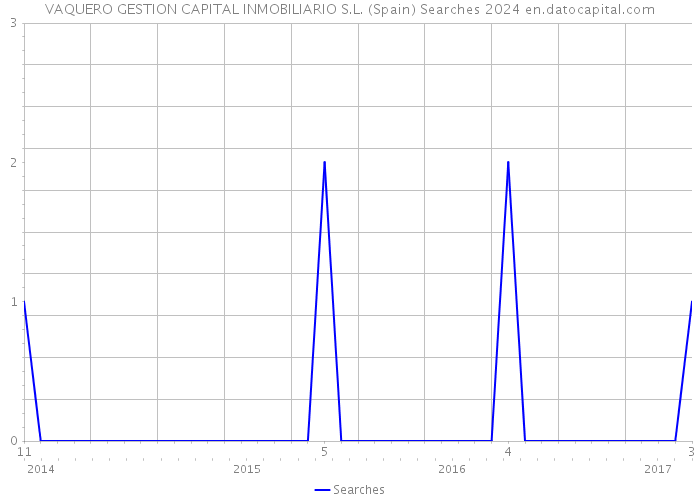 VAQUERO GESTION CAPITAL INMOBILIARIO S.L. (Spain) Searches 2024 