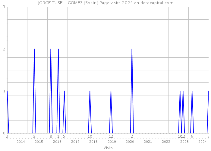 JORGE TUSELL GOMEZ (Spain) Page visits 2024 