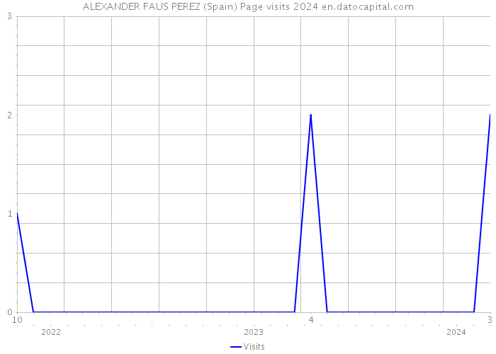 ALEXANDER FAUS PEREZ (Spain) Page visits 2024 