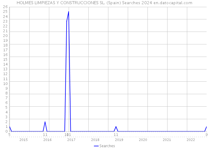 HOLMES LIMPIEZAS Y CONSTRUCCIONES SL. (Spain) Searches 2024 