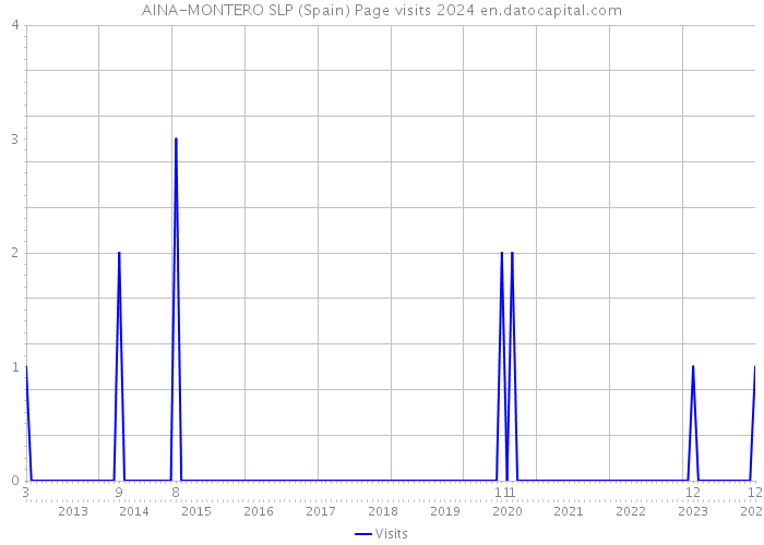 AINA-MONTERO SLP (Spain) Page visits 2024 