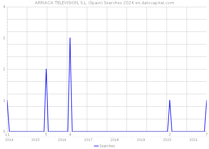 ARRIACA TELEVISION, S.L. (Spain) Searches 2024 