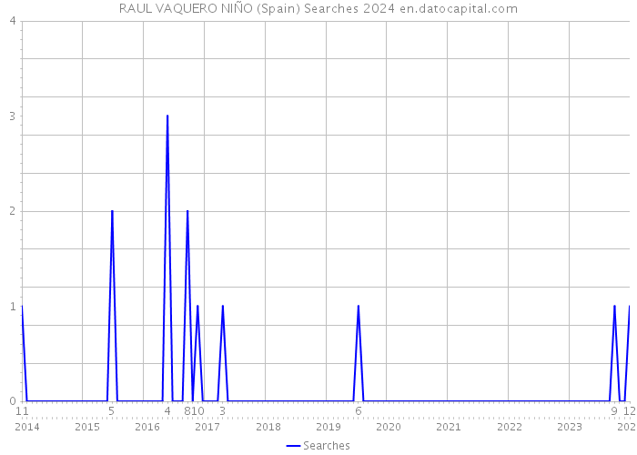 RAUL VAQUERO NIÑO (Spain) Searches 2024 