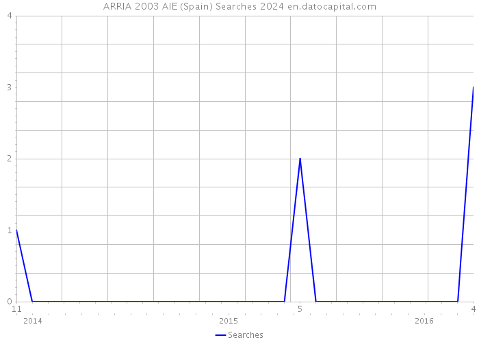 ARRIA 2003 AIE (Spain) Searches 2024 