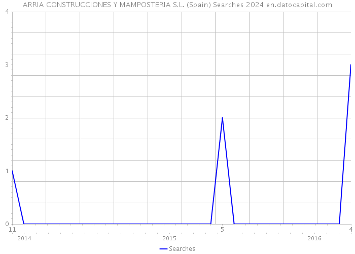 ARRIA CONSTRUCCIONES Y MAMPOSTERIA S.L. (Spain) Searches 2024 