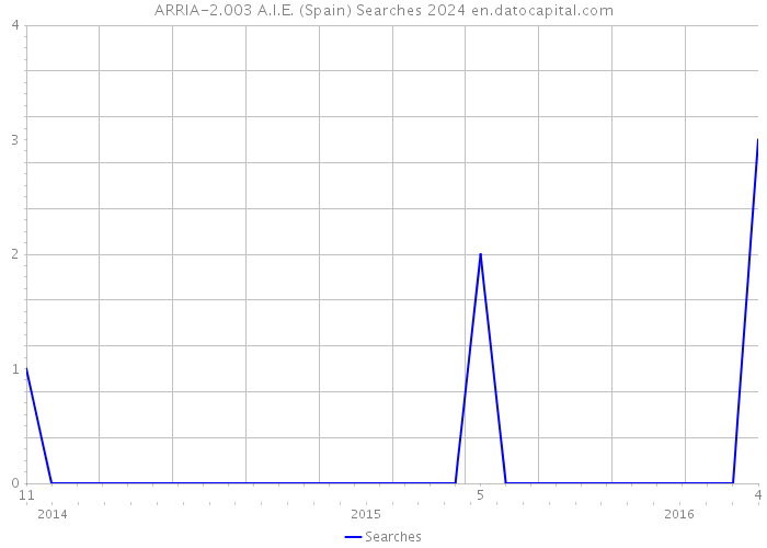 ARRIA-2.003 A.I.E. (Spain) Searches 2024 