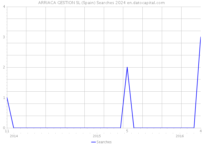 ARRIACA GESTION SL (Spain) Searches 2024 
