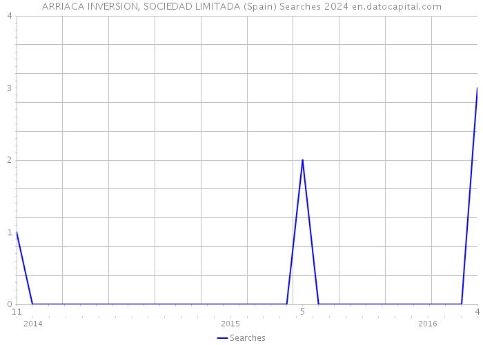 ARRIACA INVERSION, SOCIEDAD LIMITADA (Spain) Searches 2024 