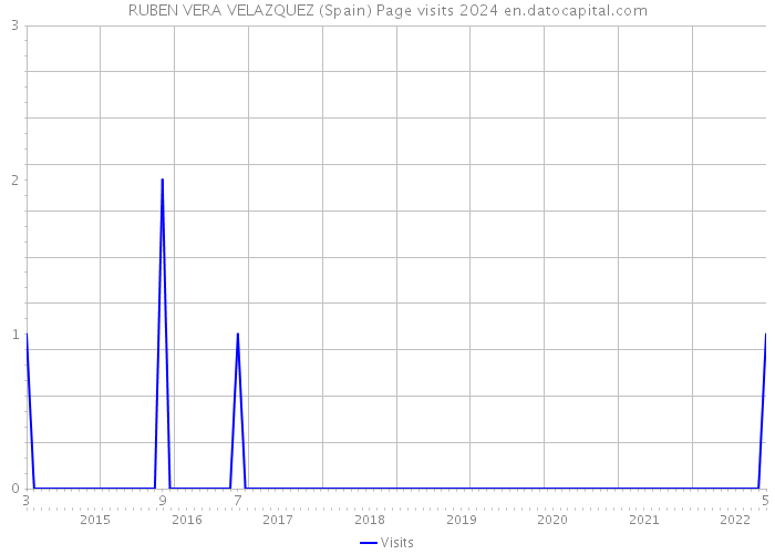 RUBEN VERA VELAZQUEZ (Spain) Page visits 2024 