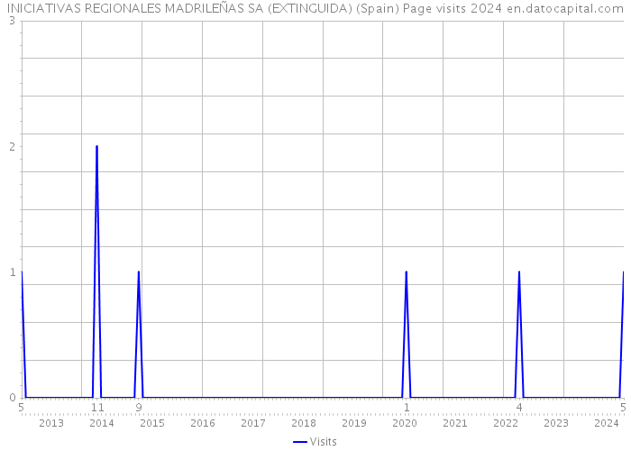 INICIATIVAS REGIONALES MADRILEÑAS SA (EXTINGUIDA) (Spain) Page visits 2024 