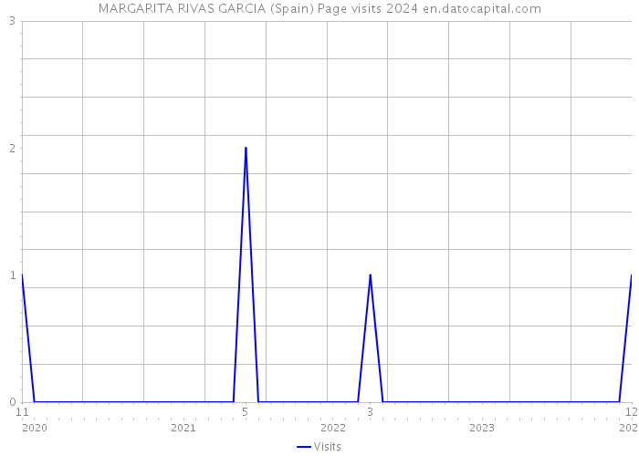 MARGARITA RIVAS GARCIA (Spain) Page visits 2024 