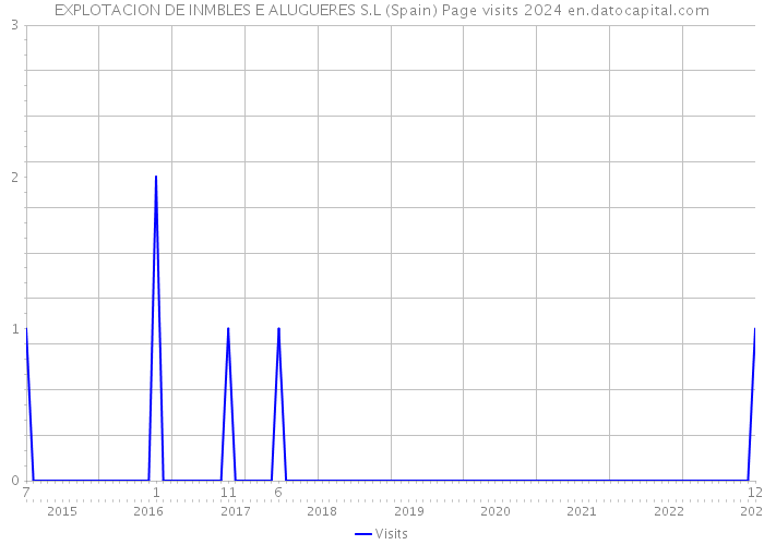 EXPLOTACION DE INMBLES E ALUGUERES S.L (Spain) Page visits 2024 