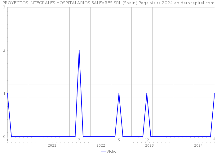 PROYECTOS INTEGRALES HOSPITALARIOS BALEARES SRL (Spain) Page visits 2024 