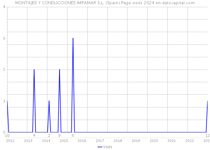 MONTAJES Y CONDUCCIONES IMPAMAR S.L. (Spain) Page visits 2024 