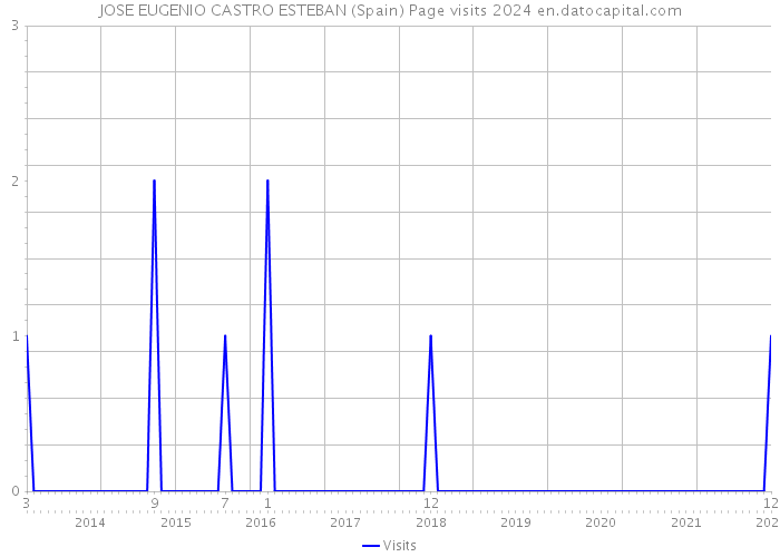 JOSE EUGENIO CASTRO ESTEBAN (Spain) Page visits 2024 