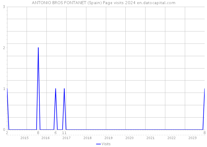 ANTONIO BROS FONTANET (Spain) Page visits 2024 