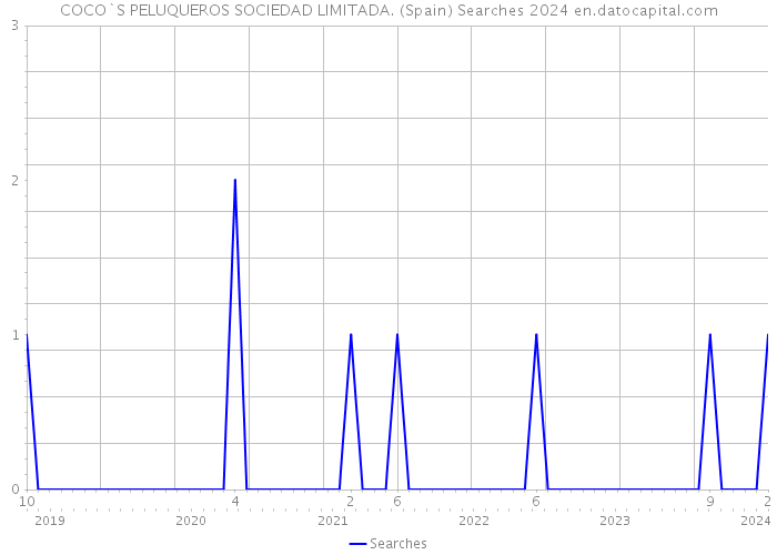 COCO`S PELUQUEROS SOCIEDAD LIMITADA. (Spain) Searches 2024 