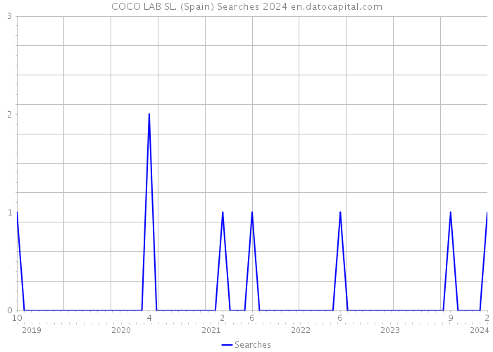 COCO LAB SL. (Spain) Searches 2024 