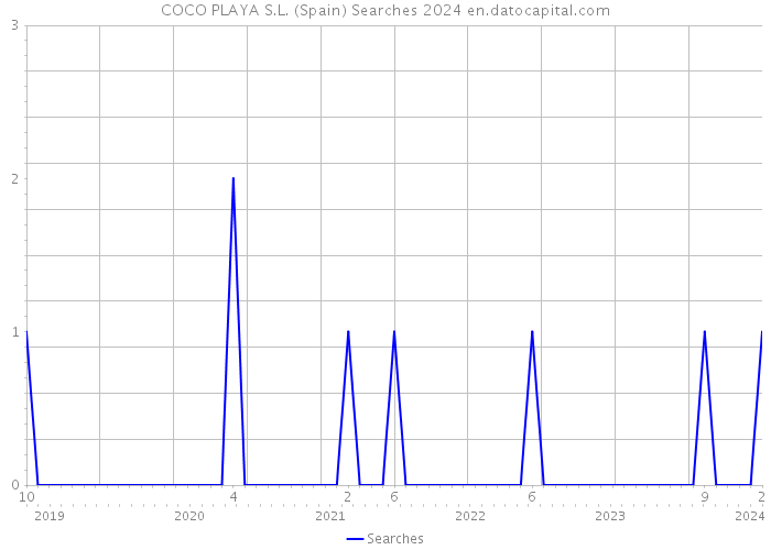 COCO PLAYA S.L. (Spain) Searches 2024 