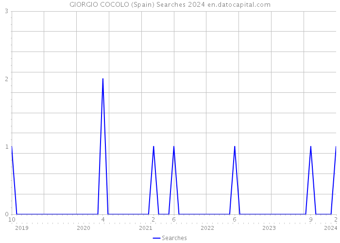 GIORGIO COCOLO (Spain) Searches 2024 