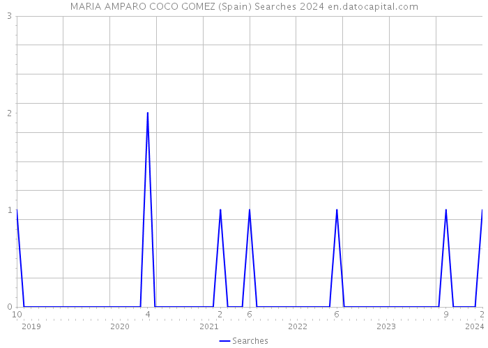 MARIA AMPARO COCO GOMEZ (Spain) Searches 2024 