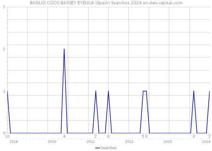 BASILIO COCO BASSEY EYENGA (Spain) Searches 2024 