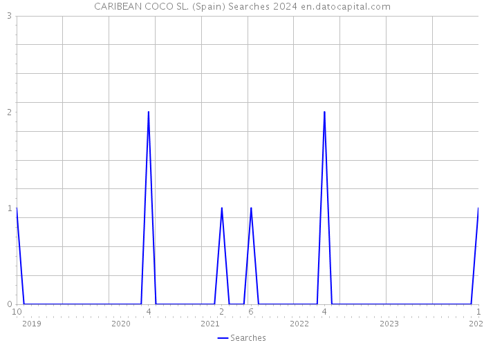 CARIBEAN COCO SL. (Spain) Searches 2024 