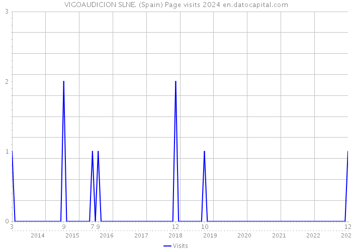 VIGOAUDICION SLNE. (Spain) Page visits 2024 