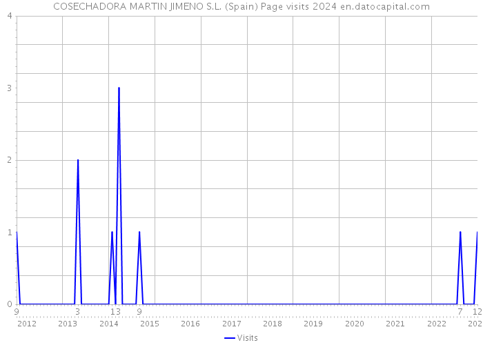 COSECHADORA MARTIN JIMENO S.L. (Spain) Page visits 2024 