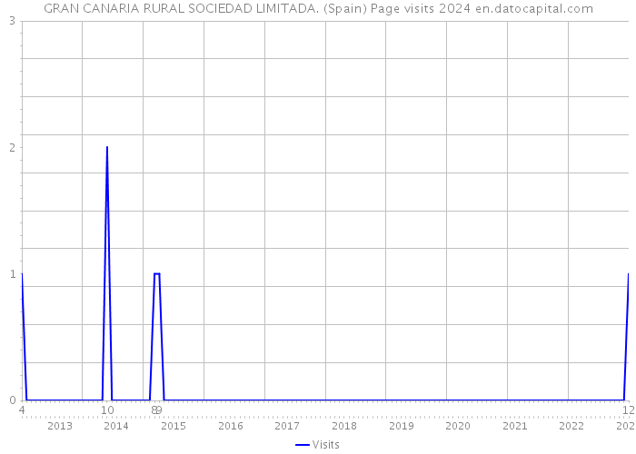 GRAN CANARIA RURAL SOCIEDAD LIMITADA. (Spain) Page visits 2024 
