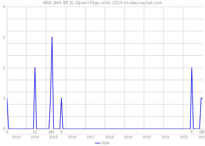 WOK JHIA 88 SL (Spain) Page visits 2024 