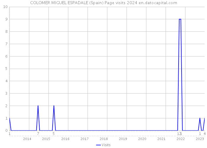 COLOMER MIGUEL ESPADALE (Spain) Page visits 2024 