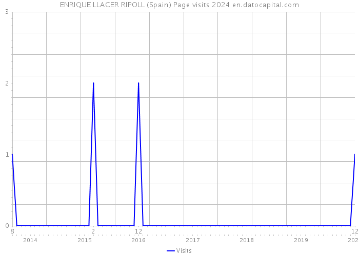 ENRIQUE LLACER RIPOLL (Spain) Page visits 2024 