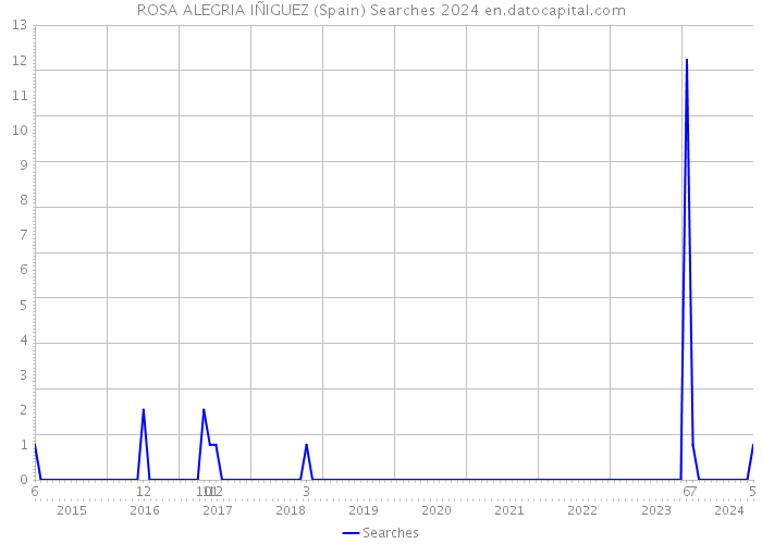 ROSA ALEGRIA IÑIGUEZ (Spain) Searches 2024 