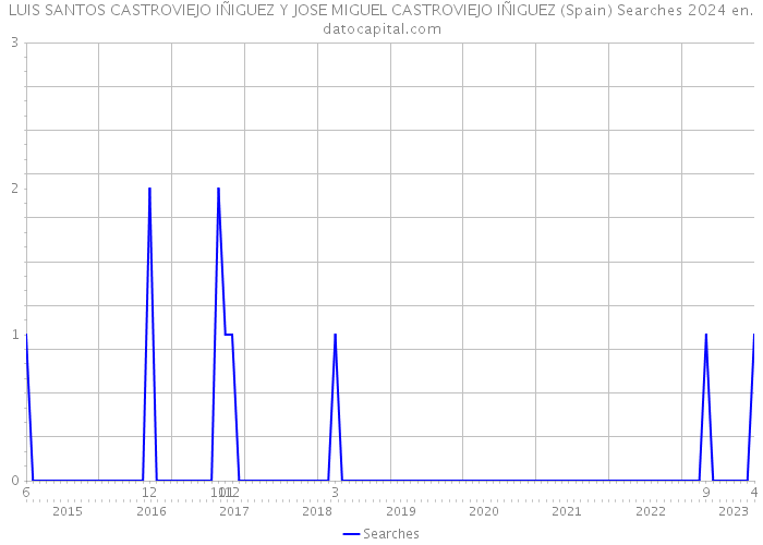 LUIS SANTOS CASTROVIEJO IÑIGUEZ Y JOSE MIGUEL CASTROVIEJO IÑIGUEZ (Spain) Searches 2024 