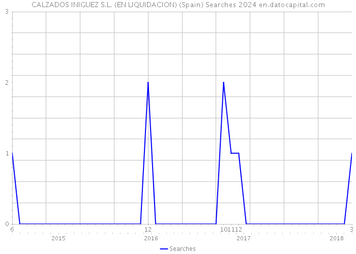 CALZADOS INIGUEZ S.L. (EN LIQUIDACION) (Spain) Searches 2024 