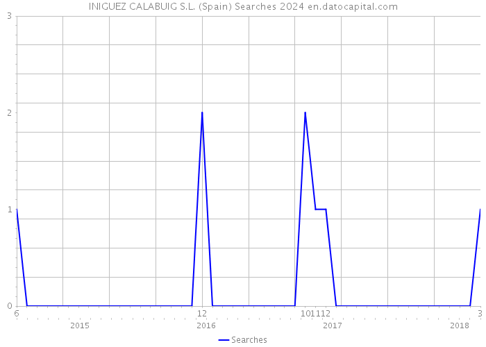 INIGUEZ CALABUIG S.L. (Spain) Searches 2024 