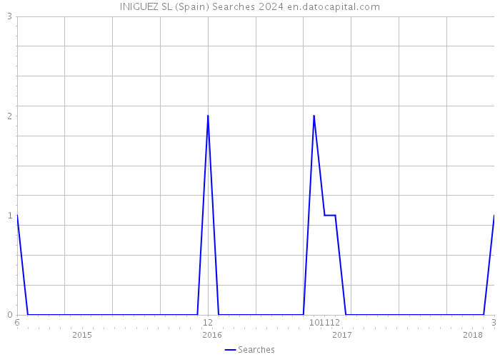 INIGUEZ SL (Spain) Searches 2024 