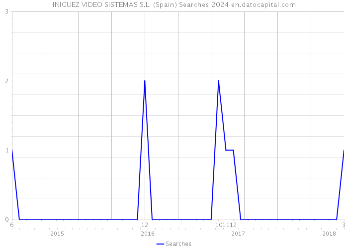 INIGUEZ VIDEO SISTEMAS S.L. (Spain) Searches 2024 