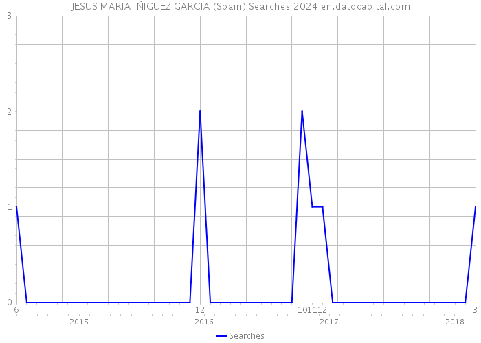 JESUS MARIA IÑIGUEZ GARCIA (Spain) Searches 2024 