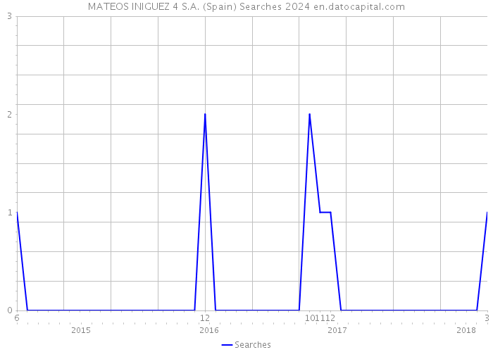 MATEOS INIGUEZ 4 S.A. (Spain) Searches 2024 