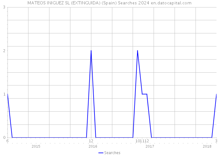 MATEOS INIGUEZ SL (EXTINGUIDA) (Spain) Searches 2024 