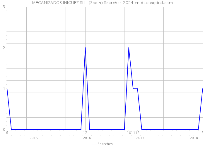 MECANIZADOS INIGUEZ SLL. (Spain) Searches 2024 