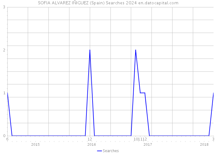 SOFIA ALVAREZ IÑIGUEZ (Spain) Searches 2024 