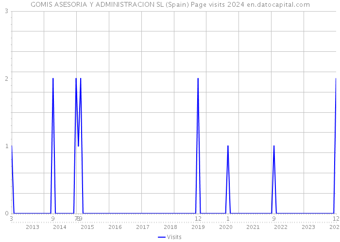 GOMIS ASESORIA Y ADMINISTRACION SL (Spain) Page visits 2024 