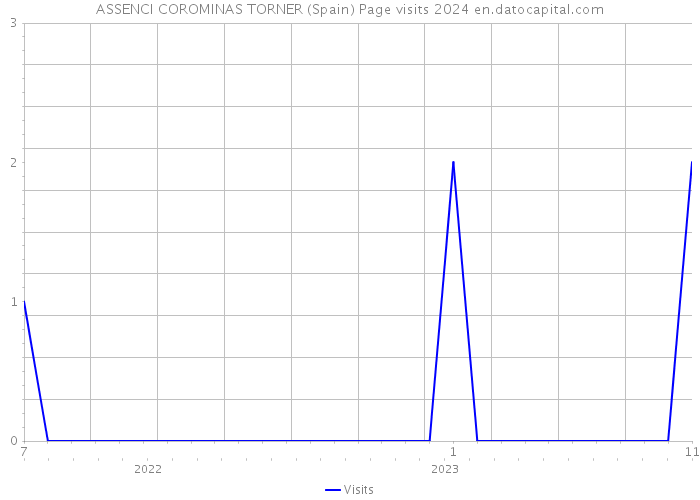 ASSENCI COROMINAS TORNER (Spain) Page visits 2024 