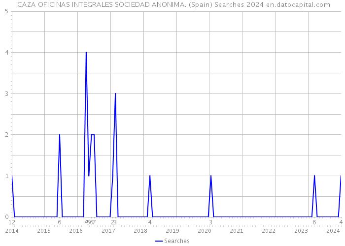 ICAZA OFICINAS INTEGRALES SOCIEDAD ANONIMA. (Spain) Searches 2024 